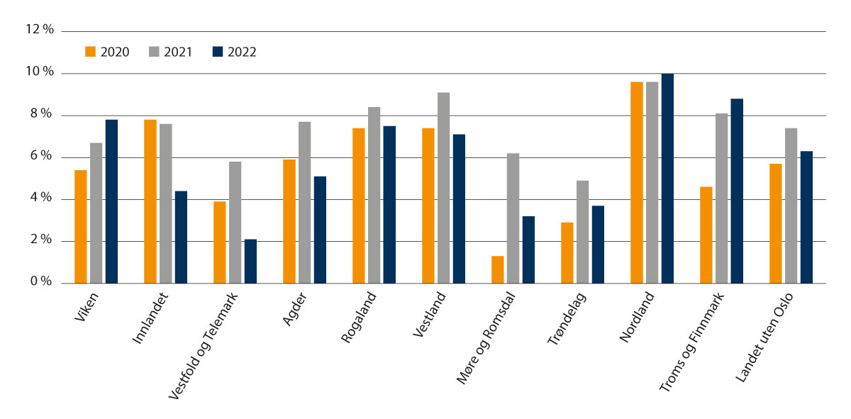 Figur 3.1 Netto driftsresultat i prosent av driftsinntektene for fylkeskommunene utenom Oslo i 2020, 2021 og 2022.