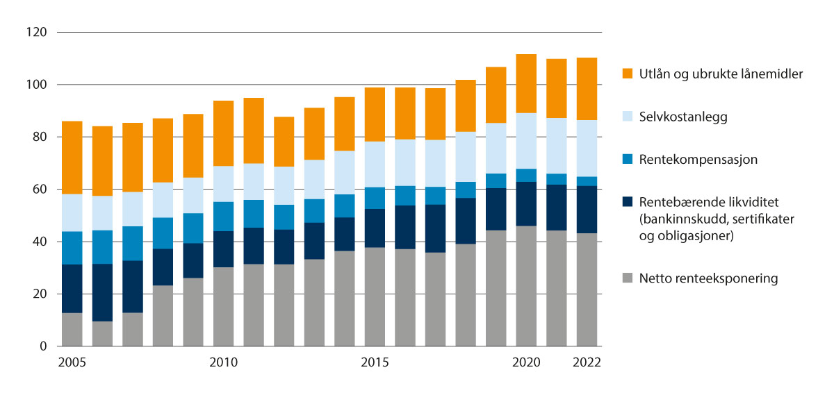 Figur 3.3 Kommunenes langsiktige gjeld og renteeksponering 2005–2022 i prosent av driftsinntektene.