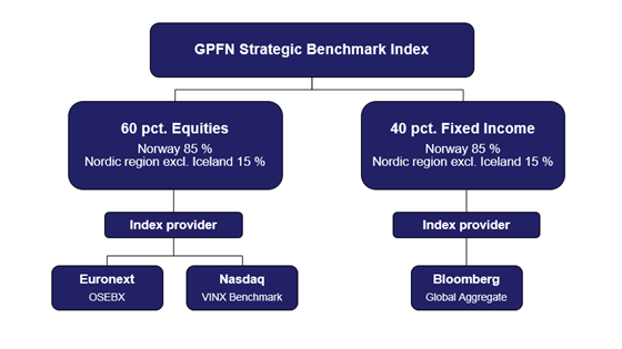 GPFN strategic benchmark index
