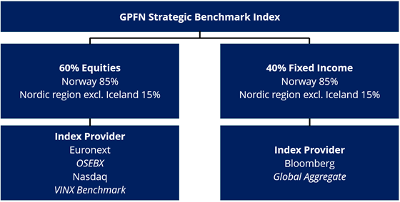 GPFN strategic benchmark index