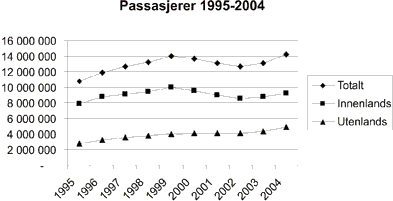 Figur 6.1 Passasjerutvikling ved norske lufthavner