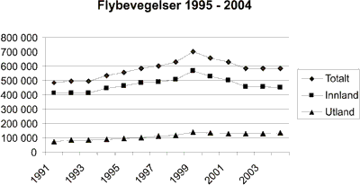 Figur 6.2 Utvikling i antall flybevegelser