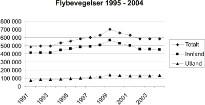 Figur 6.2 Utvikling i antall flybevegelser