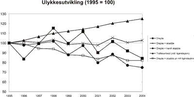 Figur 6.3 Utvikling i sentrale ulykkesindikatorer