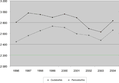 Figur 6.4 Antall personkilometer persontrafikk og tonnkilometer godstrafikk
(mill. person/tonn km.)