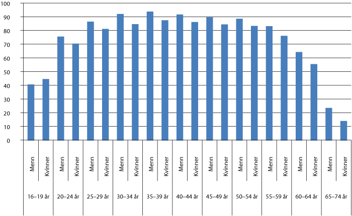 Figur 2.2 Personar i arbeidsstyrken etter kjønn og alder, 2010. Prosent