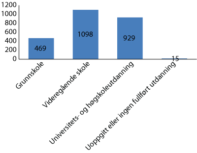 Figur 2.3 Sysselsette etter utdanningsnivå,  1. kvartal 2011. 1000 personar