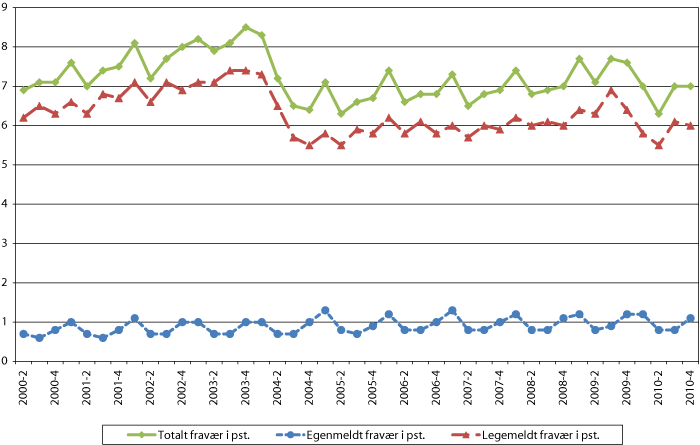 Figur 2.4 Trendar i eigenmeldt og legemeldt sjukefråvær i perioden 2. kvartal 2000 til 1. kvartal 2011 (sjukefråværsprosenten)