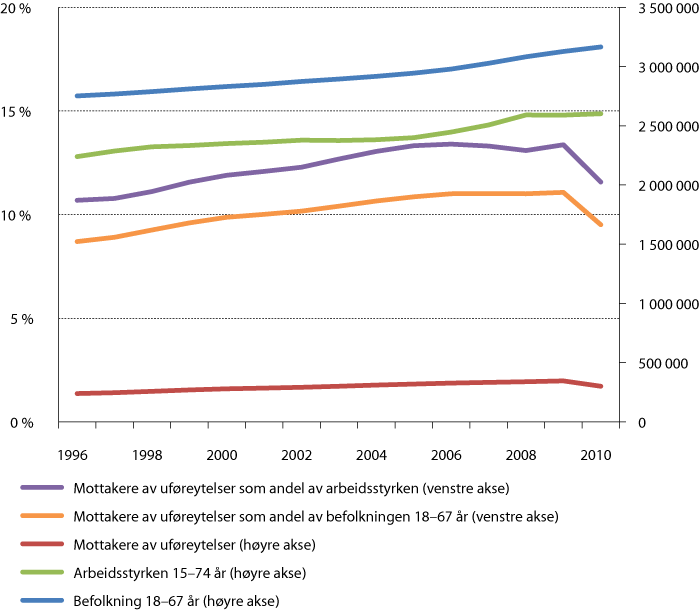 Figur 2.5 Prosentdel mottakarar av uføreytingar i forhold til arbeidsstyrken og befolkningsgruppa  18–67 år