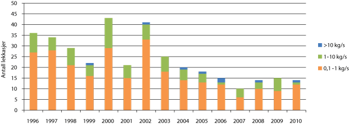 Figur 20.2 Talet på hydrokarbonlekkasjar større enn 0,1 kg/s, 1996–2010