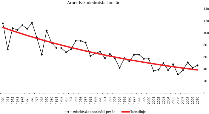 Figur 21.1 Registrerte arbeidsskadedødsfall hos Arbeidstilsynet per år, 1970–2010