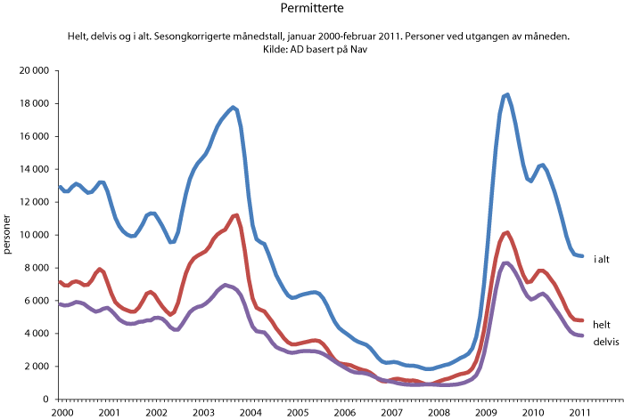 Figur 24.1 Permitterte – heilt, delvis og i alt. Sesongkorrigerte månadstal, januar 2000 – februar 2011.  Personar ved utgangen av månaden