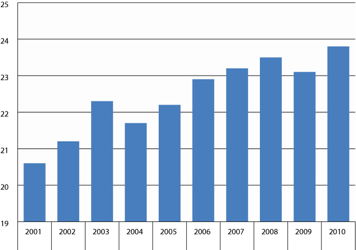 Figur 3.1 Tilsette, skift eller turnus i hovudjobben, 2001–2010. Prosent