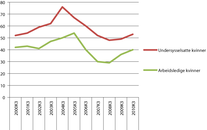 Figur 3.3 Arbeidsløyse og undersysselsetjing for kvinner i 3. kvartal 2000–2010. 1000 personar