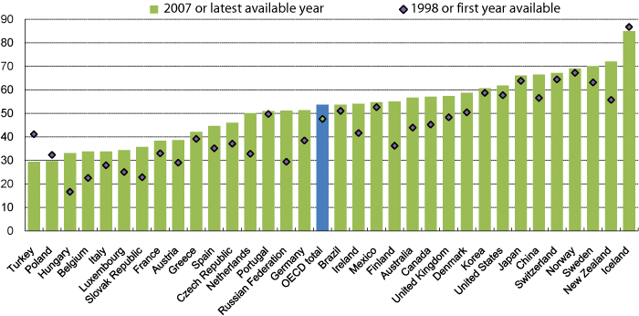 Figur 4.1 Prosentdel yrkesaktive i aldersgruppa 55–66 år i ulike OECD-land