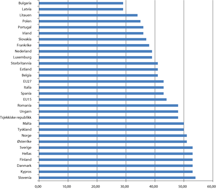 Figur 4.2 Jobbintensitet i EU 27, EU 15, enkeltland i EU og i Noreg (prosent)