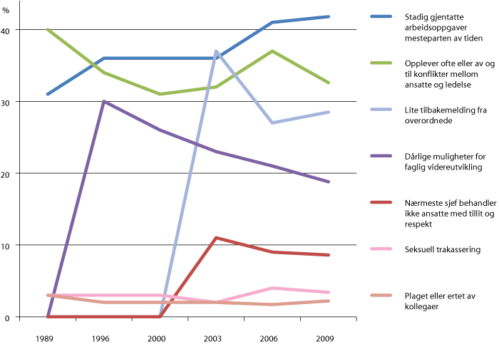 Figur 5.1 Trendar innanfor psykologiske og sosiale faktorar i arbeidsmiljø i perioden 1989–2009  (prosentdel av alle yrkesaktive)