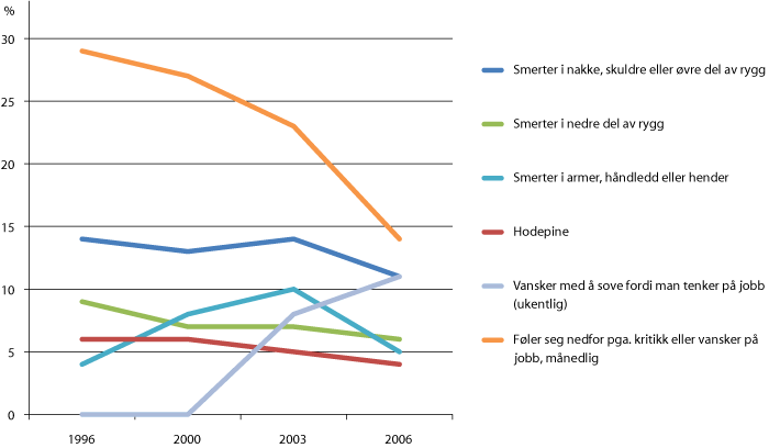 Figur 5.10 Prosentdel som rapporterer at dei er ganske eller svært plaga, og at det heilt eller delvis kjem av jobben