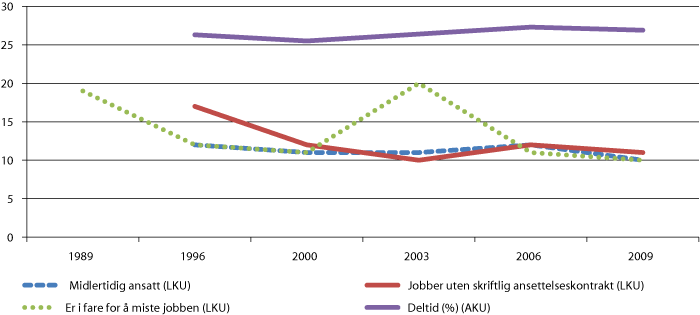Figur 5.2 Trendar i utvalde organisatoriske arbeidsmiljøfaktorar i perioden 1989–2009 (prosentdel av alle yrkesaktive)