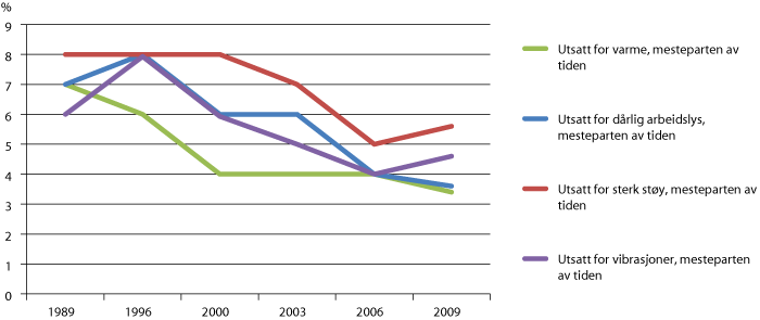 Figur 5.3 Trendar i utvalde fysiske arbeidsmiljøfaktorar i perioden 1989–2009 (prosentdel av alle yrkesaktive)