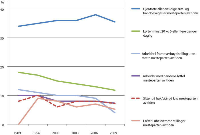 Figur 5.4 Trendar i mekanisk eksponering på norske arbeidsplassar i perioden 1989–2009. Prosentdel av alle yrkesaktive