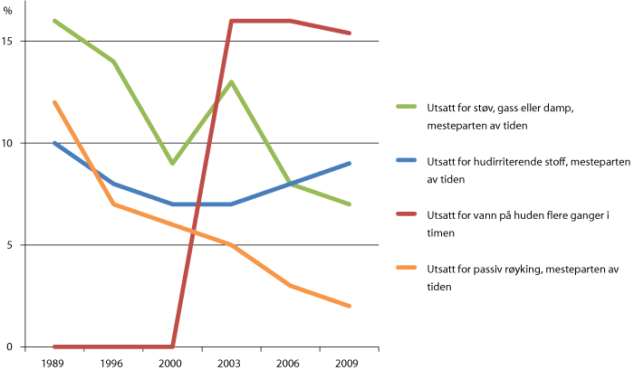 Figur 5.5 Trendar for utvalde kjemiske arbeidsmiljøeksponeringar i perioden 1989–2009 (prosentdel av alle yrkesaktive)