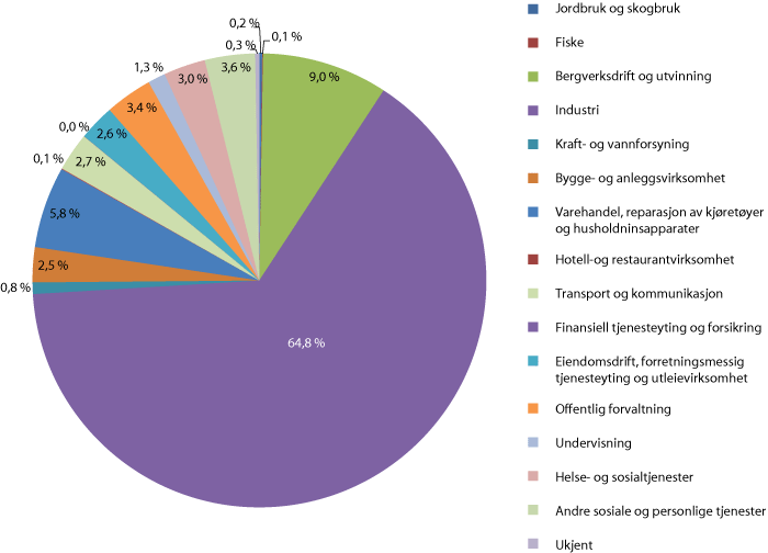 Figur 5.6 Oversikt frå EXPO over gjennomførte kjemiske eksponeringsmålingar i norsk arbeidsliv på 2000-talet fordelt på bransjar
