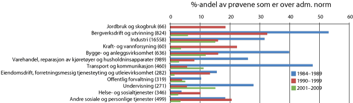 Figur 5.7 Oversikt frå EXPO over prosentdel kjemiske eksponeringsmålingar utførte i norsk arbeidsliv med verdiar over administrativ norm, fordelt på bransjar og tiår (totalt tal på prøver i parentes)