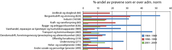 Figur 5.7 Oversikt frå EXPO over prosentdel kjemiske eksponeringsmålingar utførte i norsk arbeidsliv med verdiar over administrativ norm, fordelt på bransjar og tiår (totalt tal på prøver i parentes)
