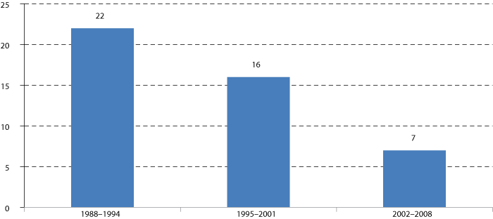 Figur 6.1 Arbeidsskadedødsfall på grunn av traktorvelt 1988–2008