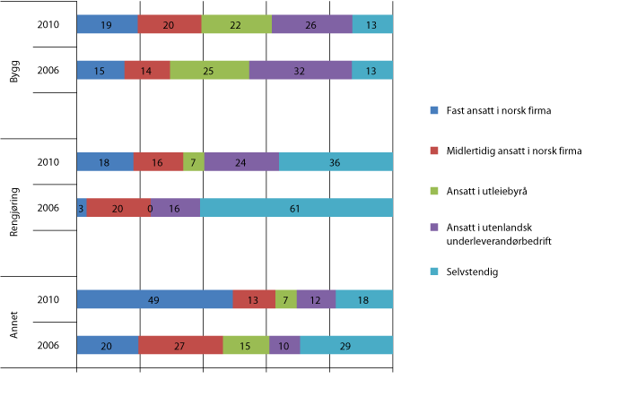 Figur 7.1 Tilknyting til hovudarbeids-/oppdragsgivar blant polske arbeidstakarar i Oslo-området etter bransje. 2006 (N=451) samanlikna med 2010 (N=471)