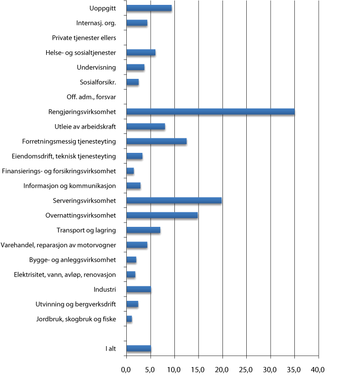 Figur 7.2 Sysselsette innvandrarar (registrert busette) frå landgruppe 2 etter næring 4. kvartal 2009.  Prosent av alle sysselsette i næringa