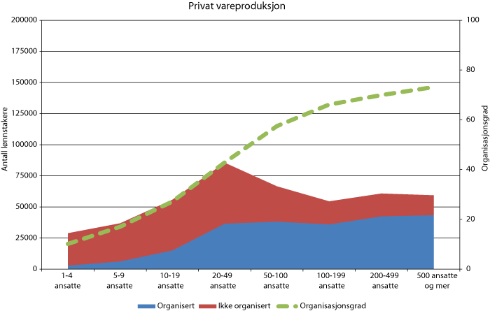 Figur 9.3 Talet på organiserte og uorganiserte lønnstakarar og organisasjonsgrad etter bedriftsstorleik. Privat vareproduksjon. 2007