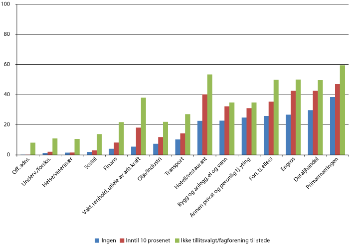 Figur 9.5 Prosentdel lønnstakarar som er på arbeidsplassar utan organiserte, på arbeidsplassar der organisasjonsgraden er frå 0 til 9 prosent, og der det ikkje er tillitsvald/fagforeining til stades
