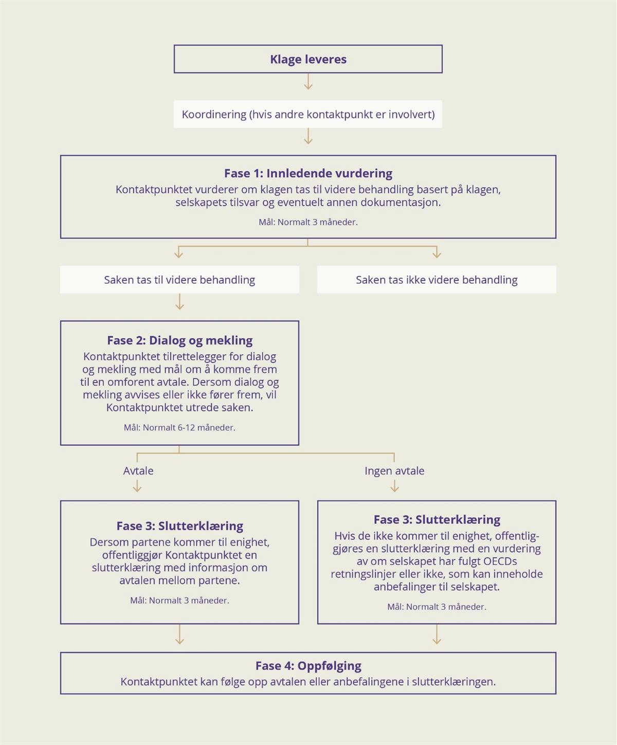 Klage leveres.
Koordinering (hvis andre kontaktpunkt er involvert).
Fase 1: Innledende vurdering. Kontaktpunktet vurderer om klagen tas til videre behandling basert på klagen, selskapets tilsvar og eventuelt annen dokumentasjon. Mål: Normalt 3 måneder.
Saken tas ikke videre behandling.
Saken tas til videre behandling.
Fase 2: Dialog og mekling. Kontaktpunktet tilrettelegger for dialog og mekling med mål om å komme frem til en omforent avtale. Dersom dialog og mekling avvises eller ikke fører frem, vil Kontaktpunktet utrede saken. Mål: Normalt 6-12 måneder.
Avtale
Fase 3: Slutterklæring. Dersom partene kommer til enighet, offentliggjør Kontaktpunktet en slutterklæring med informasjon om avtalen mellom partene. Mål: Normalt 3 måneder.
Ingen avtale
Fase 3: Slutterklæring. Hvis de ikke kommer til enighet, offentliggjøres en slutterklæring med en vurdering av om selskapet har fulgt OECDs retningslinjer eller ikke, som kan inneholde anbefalinger til selskapet. Mål: Normalt 3 måneder.
Fase 4: Oppfølging. Kontaktpunktet kan følge opp avtalen eller anbefalingene i slutterklæringen.