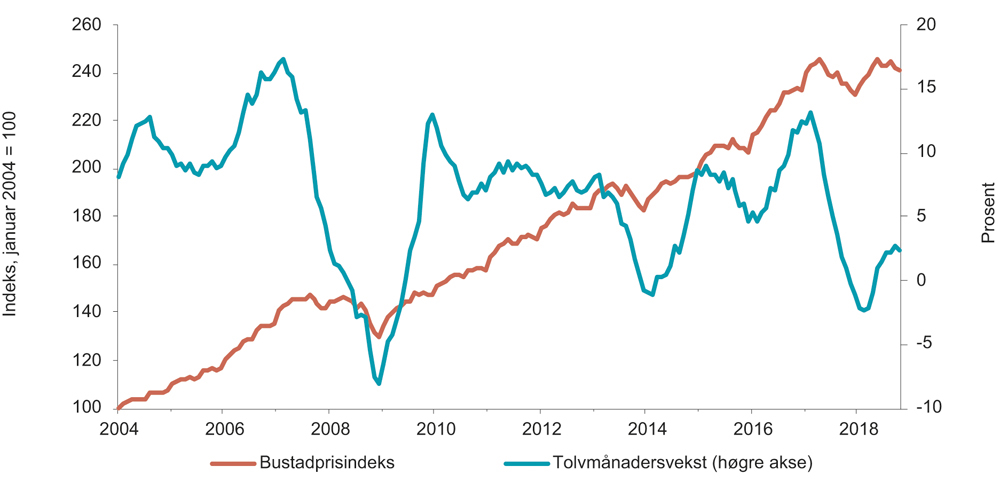 Figur 12.3 Grafane viser prisutviklinga på bustader frå 2004 til 2019
