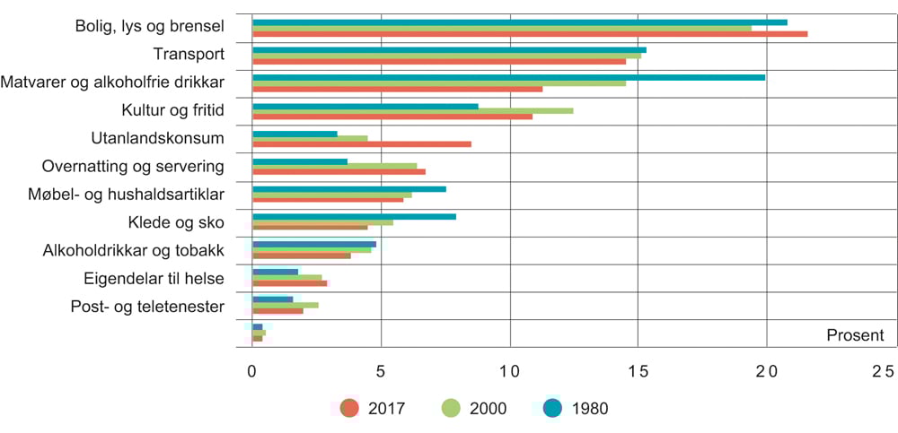 Figur 3.2 Forbrukets samansetjing. Utgiftsdelar i 1980, 2000 og 2017
