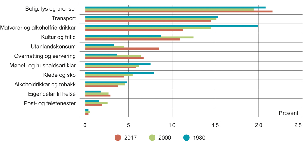 Figur 3.2 Forbrukets samansetjing. Utgiftsdelar i 1980, 2000 og 2017
