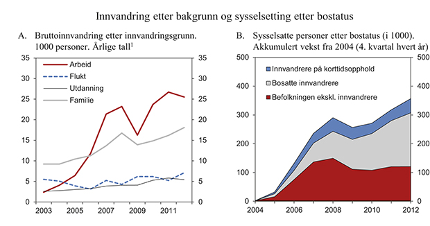 Figur 2.4 Markert oppgang i innvandringen til Norge etter 2004
