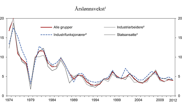 Figur 2.8 Stor grad av sammenfall i årslønnsveksten mellom forhandlingsområder i perioden 1973–2012
