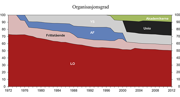 Figur 3.1 Andelen organiserte arbeidstakere i de ulike arbeidstakerorganisasjonene. 1972–2012. Yrkesaktive medlemmer
