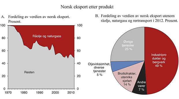 Figur 4.1 Sammensetningen av norsk eksport etter produktgrupper
