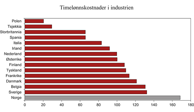 Figur 4.5 Timelønnskostnader i industrien i Norge relativt til industrien hos handelspartnerne i EU i 2012. Felles valuta. Handelsvektet snitt av handelspartnerne i figuren = 100
