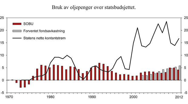 Figur 5.3 Strukturelt, oljekorrigert budsjettunderskudd, forventet fondsavkastning og Statens netto kontantstrøm som andel av trend-BNP Fastlands-Norge. Prosent
