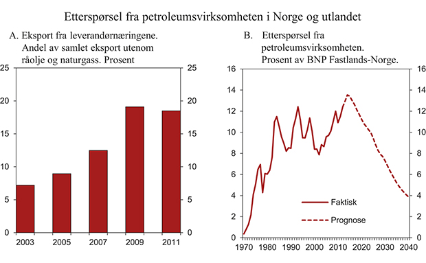 Figur 5.4 Etterspørsel fra petroleumsvirksomheten i Norge og utlandet
