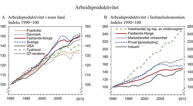 Figur 7.1 Arbeidsproduktivitet, målt ved bruttoprodukt i faste priser per timeverk
