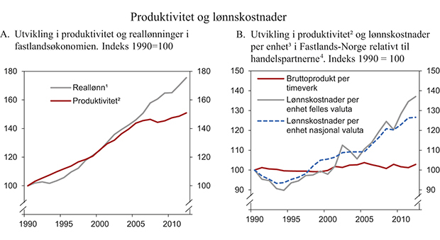 Figur 7.2 Produktivitet og lønnskostnader
