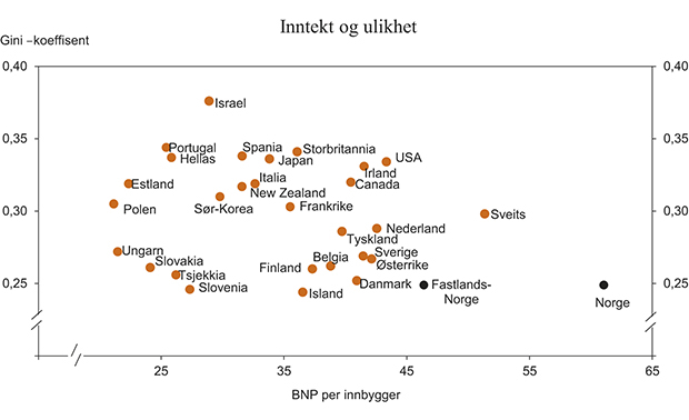 Figur 7.4 Inntektsulikhet målt ved Gini-koeffisient med inntektstall fra 2010 eller siste tilgjengelige år. Inntektsnivå i 2011 målt ved BNP per innbygger i 1000 USD, løpende priser og kjøpekraftskorrigert
