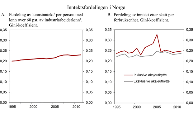 Figur 8.4 En jevn inntektsfordeling i Norge
