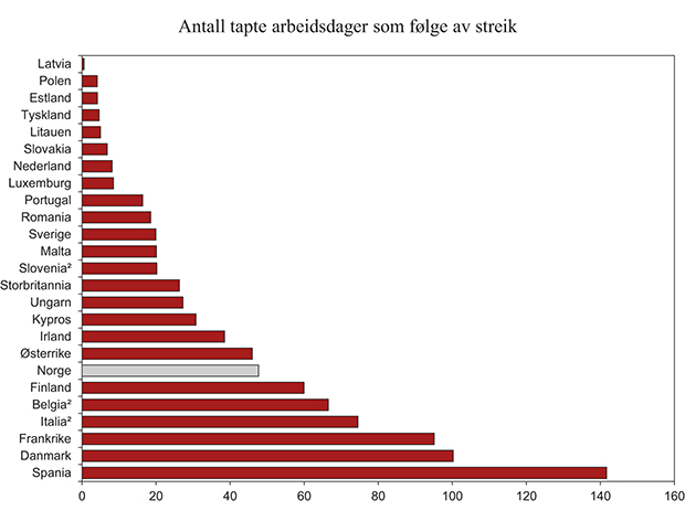 Figur 8.8 Antall tapte arbeidsdager som følge av streik per 1000 sysselsatte i EU. Gjennomsnitt 2000–20091